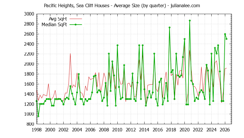 Graph of the Quarterly Average Size of Pacific Heights, Sea Cliff Houses Sold