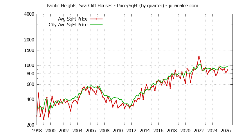 Graph of the Quarterly Average Price Per Square Foot for Pacific Heights, Sea Cliff & San Bruno Homes