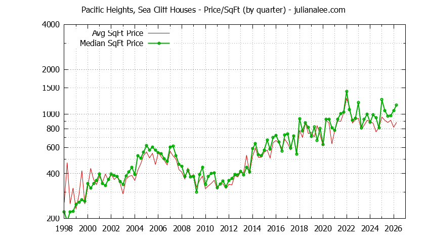 Graph of the Average Quarterly Price Per Square Foot for Pacific Heights, Sea Cliff & San Bruno Homes