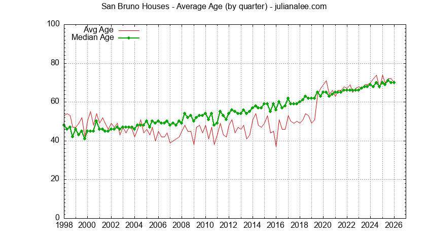 Quarterly Average Age of San Bruno Houses Sold Graph of the Quarterly Average Age of San Bruno Houses Sold