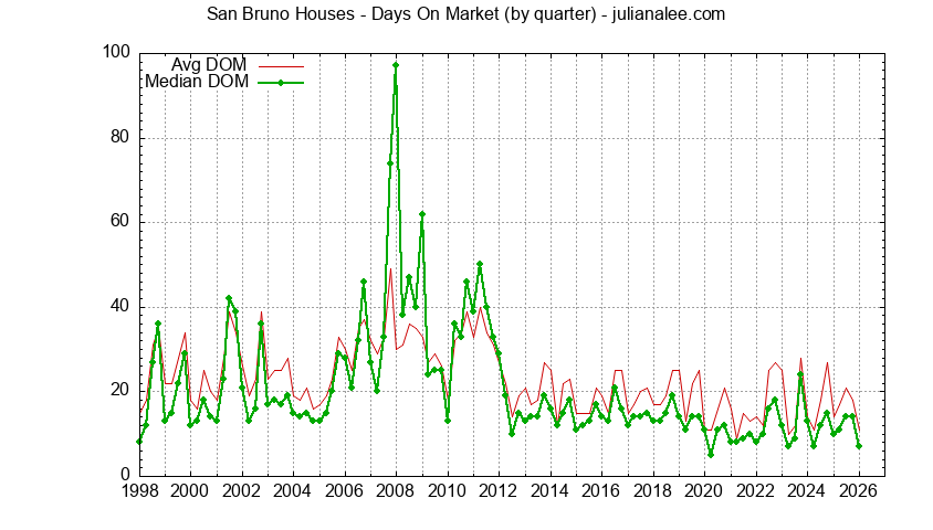 Quarterly Average Days On Market for San Bruno Houses Sold Graph of the Quarterly Average Days On Market for San Bruno Houses Sold