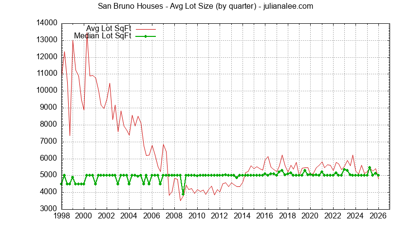 Quarterly Average Lot Size of San Bruno Houses Sold Graph of the Quarterly Average Lot Size of San Bruno Houses Sold