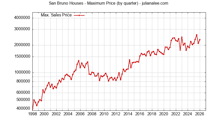 Quarterly Maximum Price for San Bruno Houses Sold Graph of the Quarterly Maximum Price for San Bruno Houses Sold