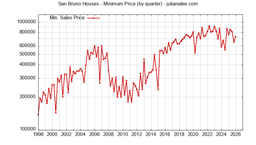 Quarterly Minimum Price of San Bruno Houses Sold Graph of the Quarterly Minimum Price for San Bruno Houses Sold