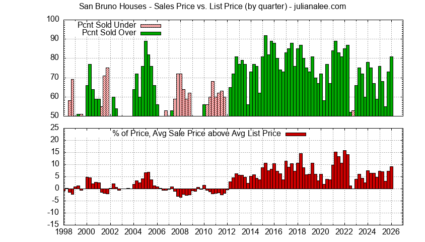 Quarterly Average Sales Price vs. List Price for San Bruno Houses Sold Graph of the Quarterly Average Sales Price vs. List Price for San Bruno Houses Sold
