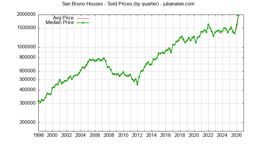 Graph of average price of a San Bruno House