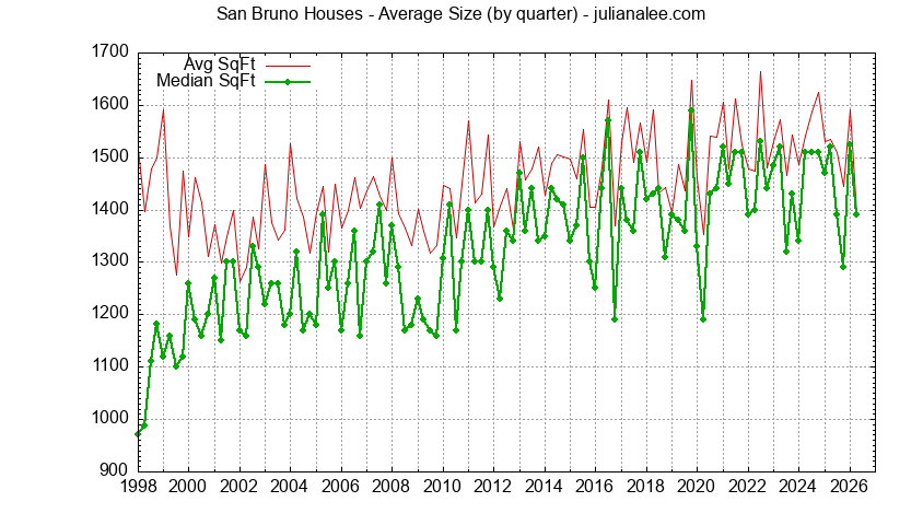 Graph of the average size of a house sold in San Bruno