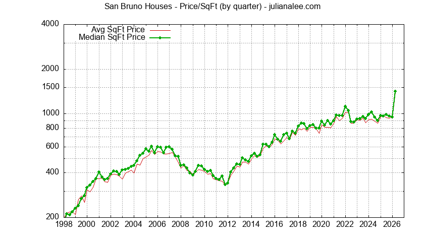 Graph of the average price per sq. ft. for a San Bruno house
