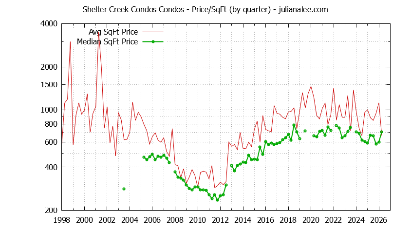 Graph of the Quarterly Average Price Per Square Foot for Shelter Creek Condos Condos Sold