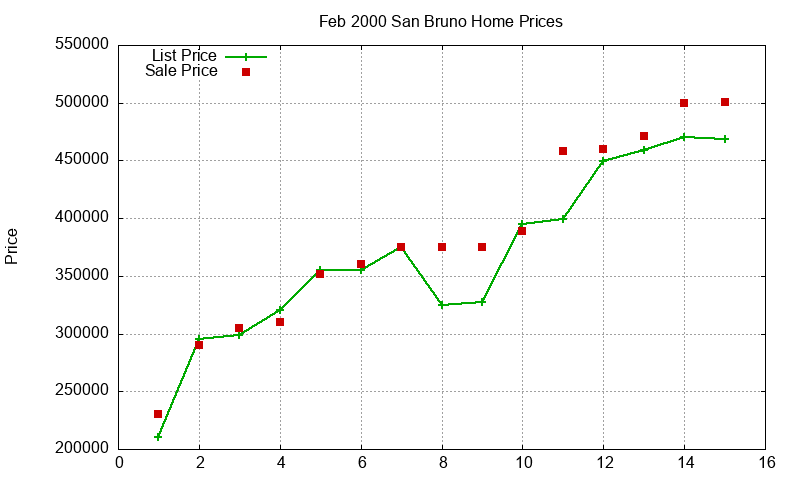 San Bruno Homes Just Sold 2000-02
