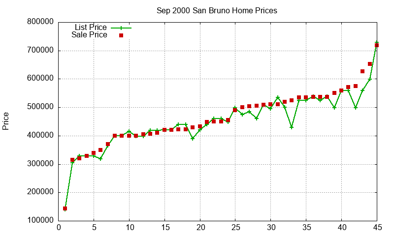 San Bruno Homes Just Sold 2000-09
