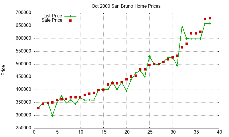 San Bruno Homes Just Sold 2000-10