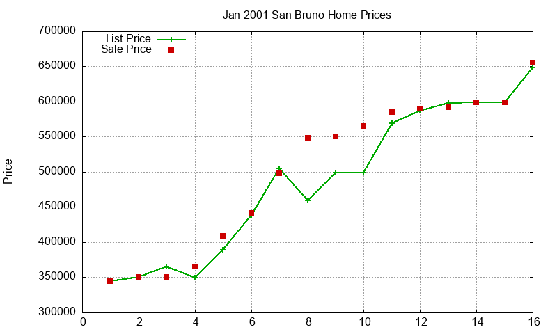 San Bruno Homes Just Sold 2001-01