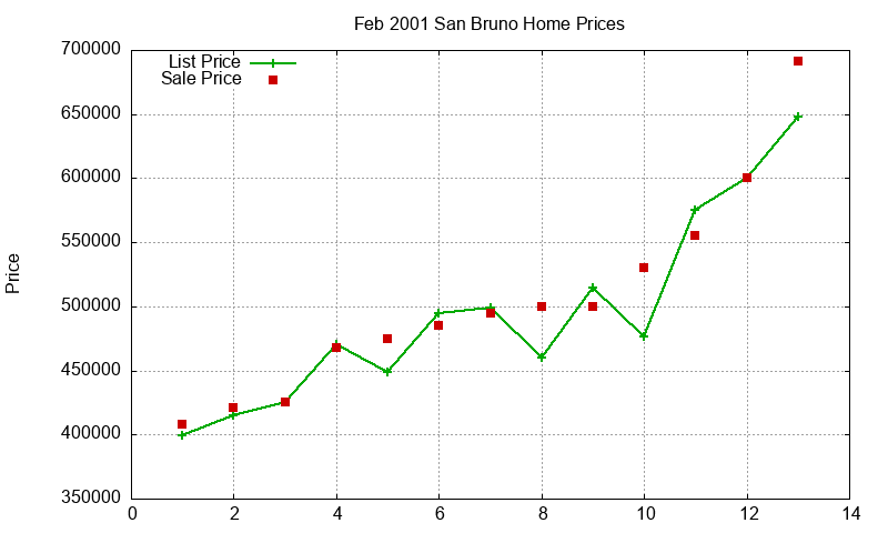 San Bruno Homes Just Sold 2001-02
