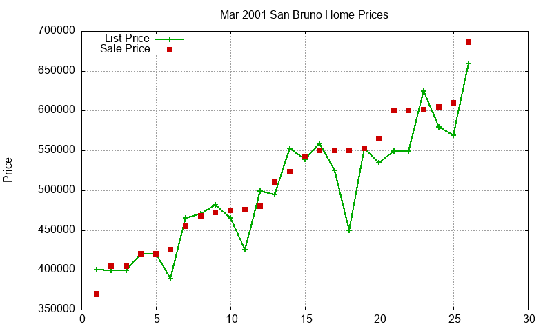 San Bruno Homes Just Sold 2001-03