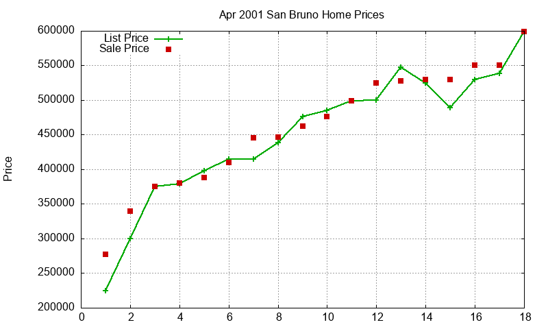 San Bruno Homes Just Sold 2001-04