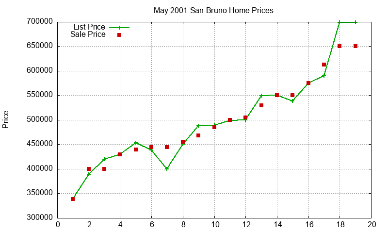 San Bruno Homes Just Sold 2001-05