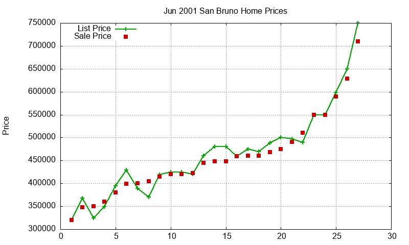 San Bruno Homes Just Sold 2001-06