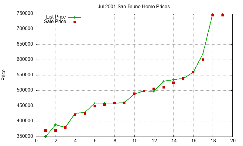 San Bruno Homes Just Sold 2001-07
