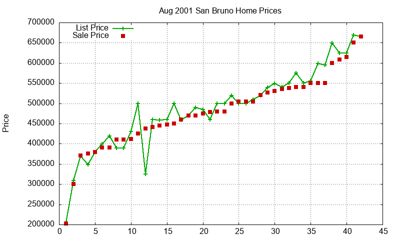 San Bruno Homes Just Sold 2001-08