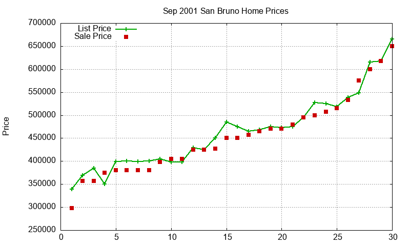 San Bruno Homes Just Sold 2001-09