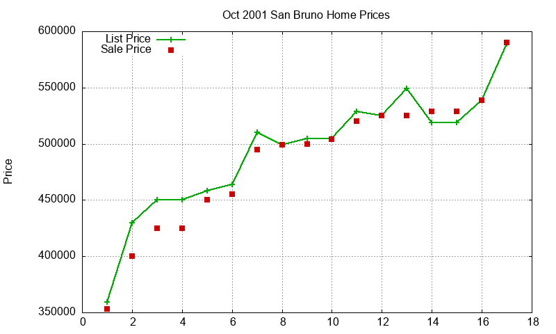 San Bruno Homes Just Sold 2001-10 San Bruno Homes Just Sold 2001-10