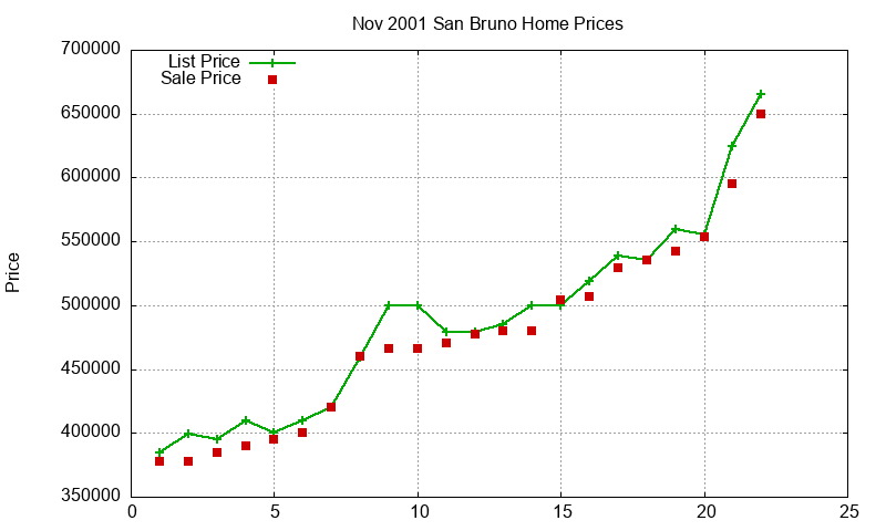San Bruno Homes Just Sold 2001-11