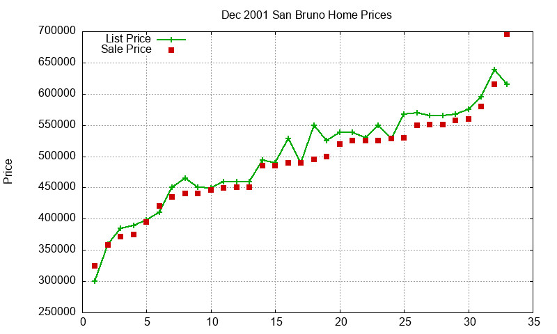 San Bruno Homes Just Sold 2001-12