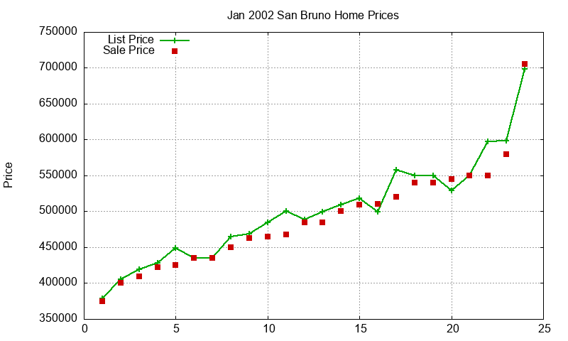 San Bruno Homes Just Sold 2002-01