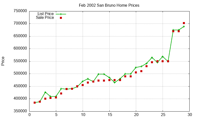 San Bruno Homes Just Sold 2002-02