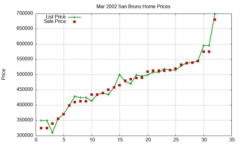 San Bruno Homes Just Sold 2002-03