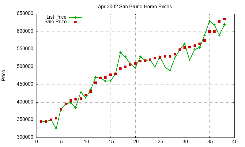 San Bruno Homes Just Sold 2002-04