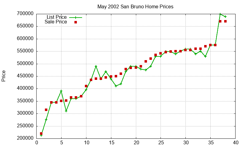 San Bruno Homes Just Sold 2002-05