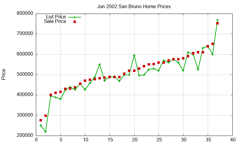 San Bruno Homes Just Sold 2002-06