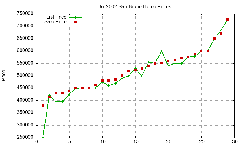 San Bruno Homes Just Sold 2002-07