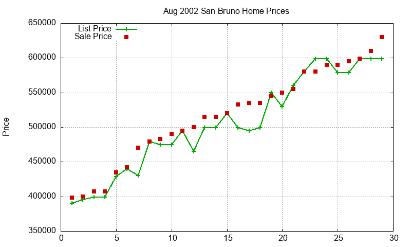 San Bruno Homes Just Sold 2002-08