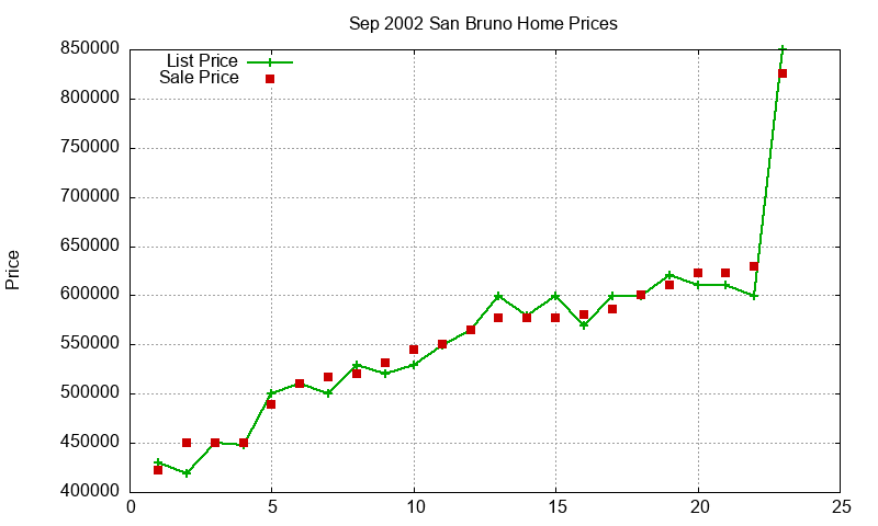San Bruno Homes Just Sold 2002-09