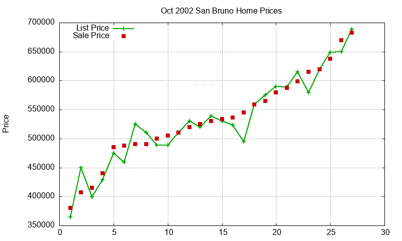 San Bruno Homes Just Sold 2002-10