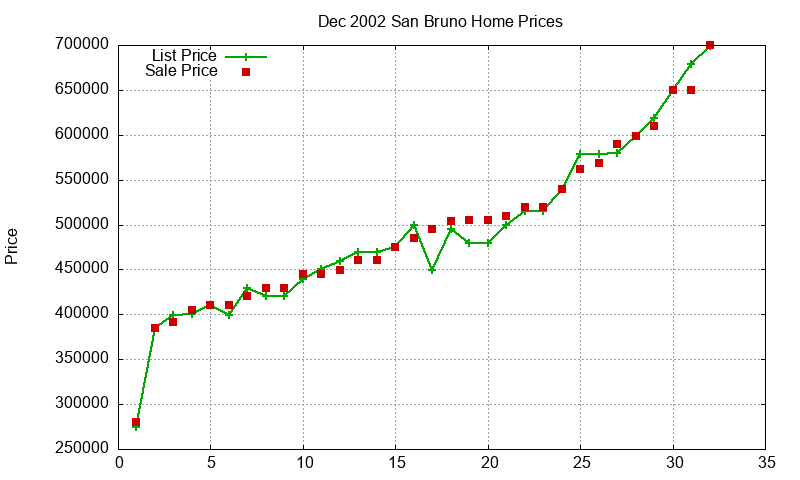 San Bruno Homes Just Sold 2002-12