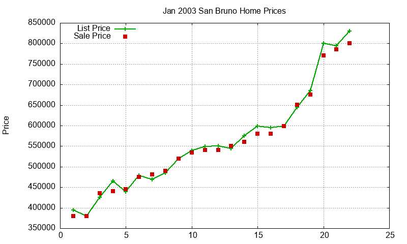 San Bruno Homes Just Sold 2003-01