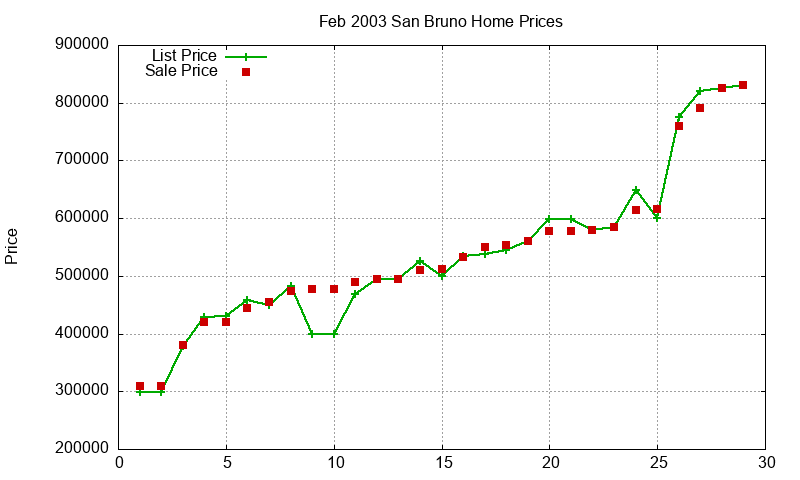 San Bruno Homes Just Sold 2003-02