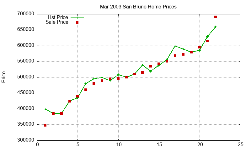 San Bruno Homes Just Sold 2003-03
