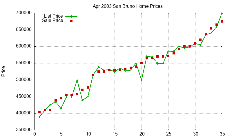 San Bruno Homes Just Sold 2003-04