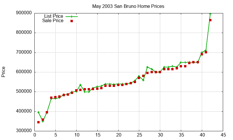 San Bruno Homes Just Sold 2003-05