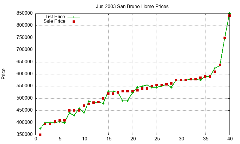 San Bruno Homes Just Sold 2003-06