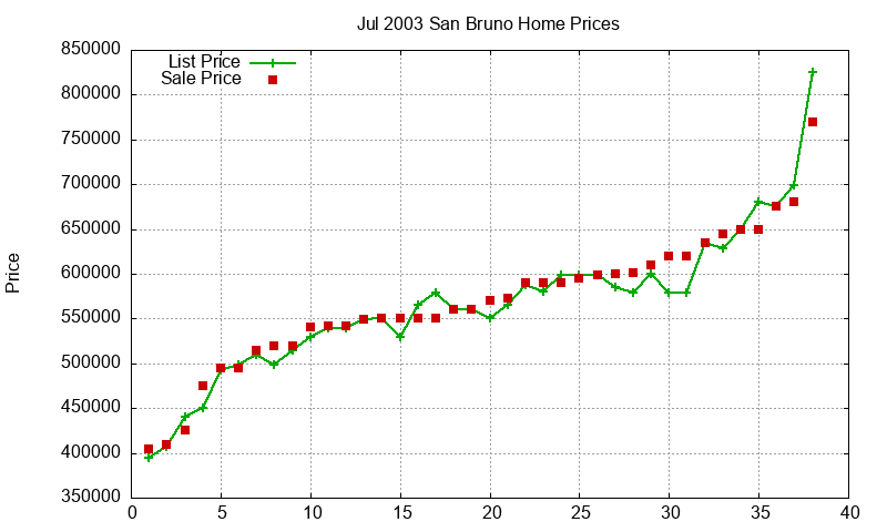 San Bruno Homes Just Sold 2003-07