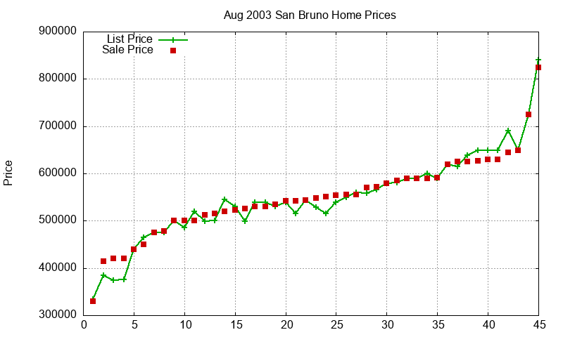San Bruno Homes Just Sold 2003-08