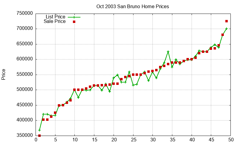 San Bruno Homes Just Sold 2003-10