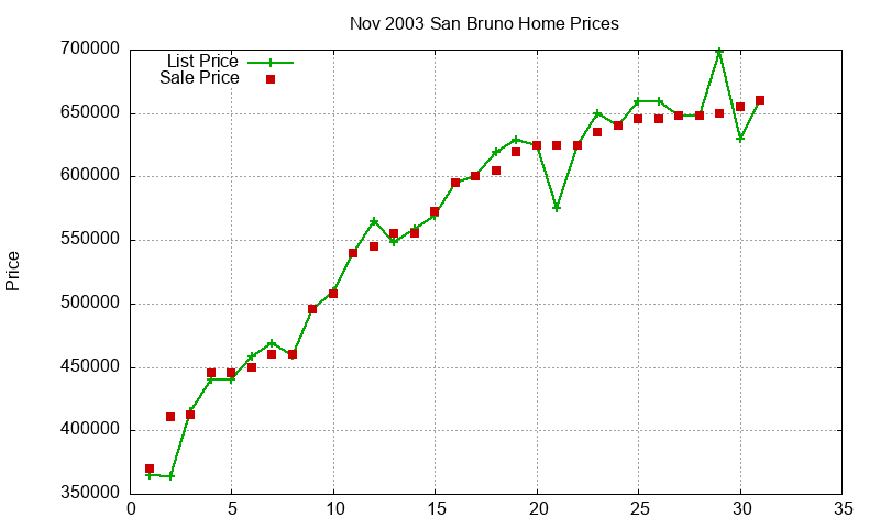 San Bruno Homes Just Sold 2003-11