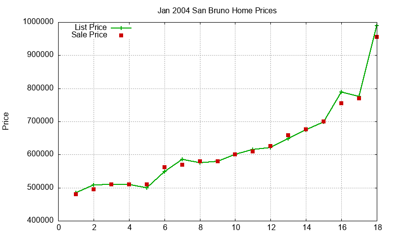 San Bruno Homes Just Sold 2004-01